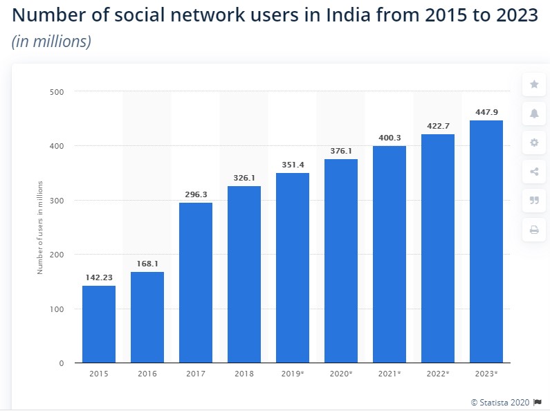 Social Media In India Over 400 Million Users by 2023