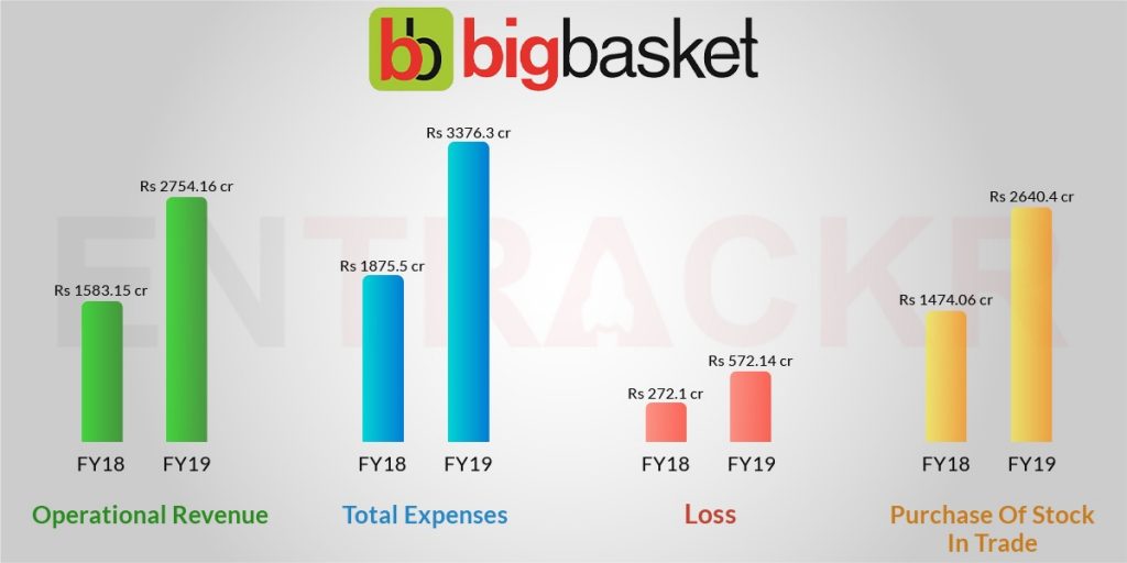 Battle Of The Brands BigBasket Vs Grofers Skyram Technologies