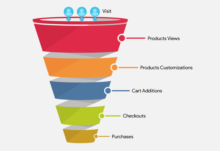 Offering optimal funnel analysis towards business growth and sales
